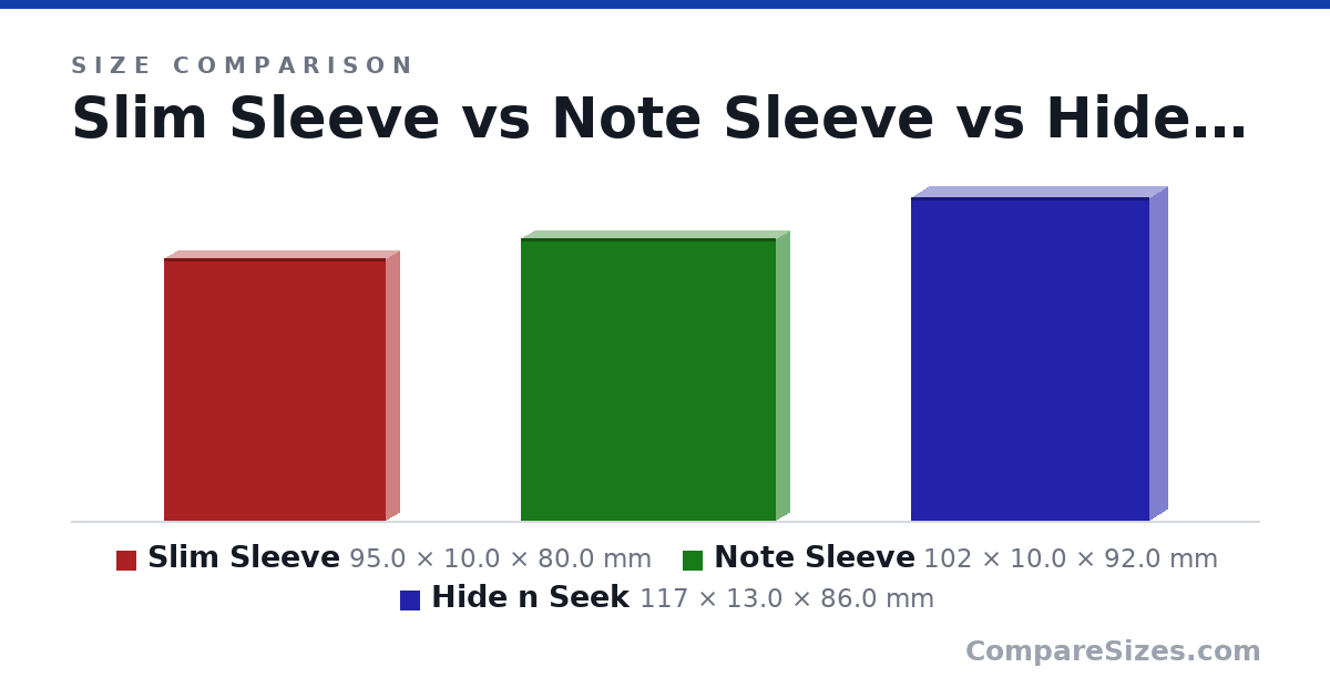 Size comparison of Slim Sleeve (95.0 × 10.0 × 80.0 mm), Note Sleeve (102 × 10.0 × 92.0 mm) and Hide n Seek (117 × 13.0 × 86.0 mm), drawn to scale