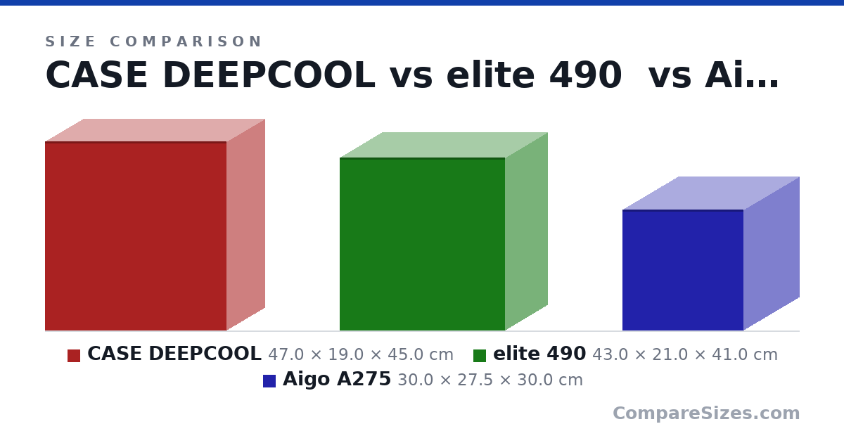 Size comparison of CASE DEEPCOOL (47.0 × 19.0 × 45.0 cm), elite 490 (43.0 × 21.0 × 41.0 cm) and Aigo A275 (30.0 × 27.5 × 30.0 cm), drawn to scale