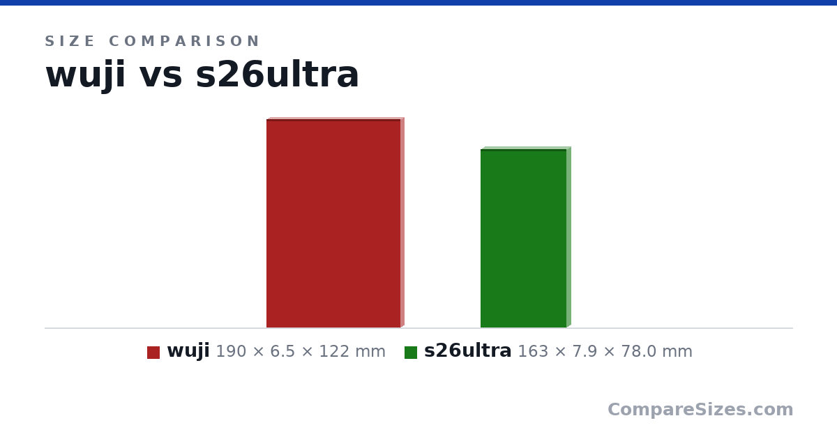 Size comparison of wuji (190 × 6.5 × 122 mm) and s26ultra (163 × 7.9 × 78.0 mm), drawn to scale