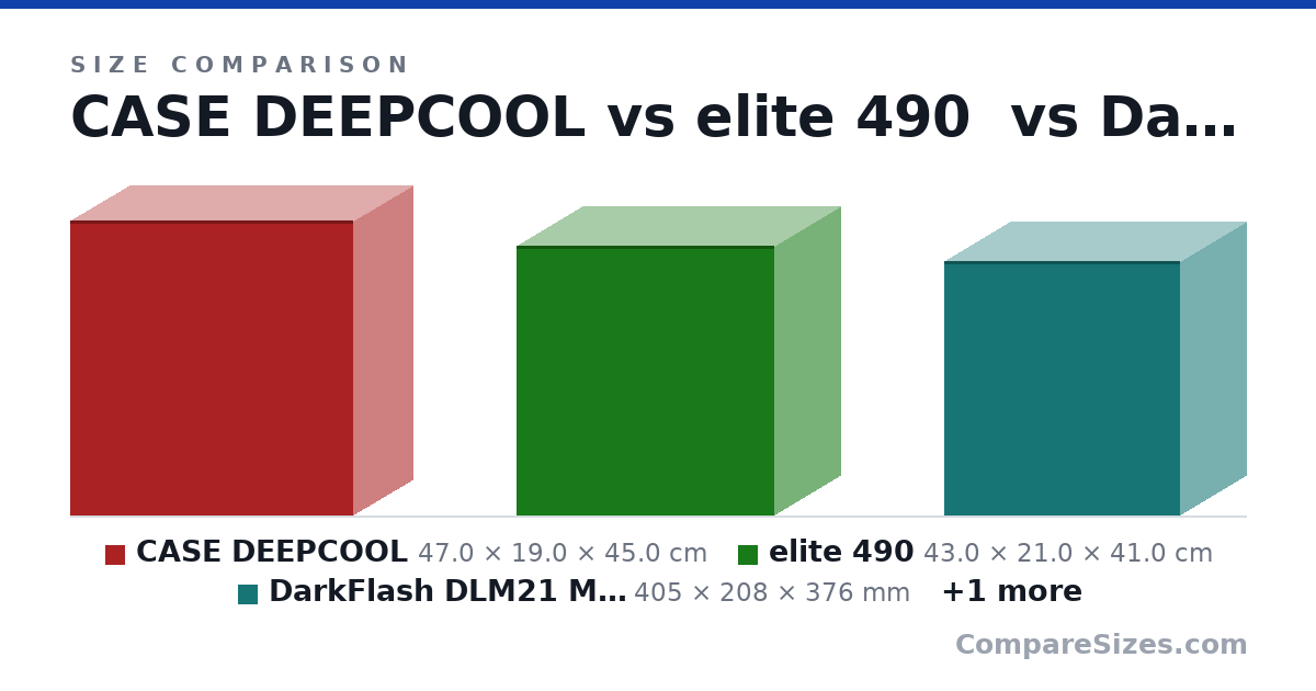 Size comparison of CASE DEEPCOOL (47.0 × 19.0 × 45.0 cm), elite 490 (43.0 × 21.0 × 41.0 cm), DarkFlash DLM21 Mesh (405 × 208 × 376 mm) and Aigo A275 (30.0 × 27.5 × 30.0 cm), drawn to scale