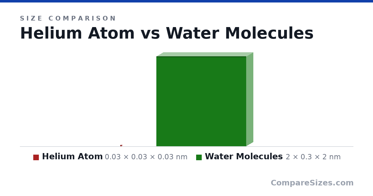 Size comparison of Helium Atom (0.03 × 0.03 × 0.03 nm) and Water Molecules (2 × 0.3 × 2 nm), drawn to scale