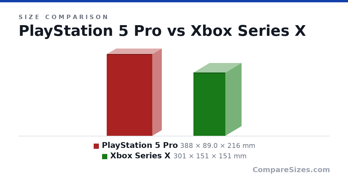 Size comparison of PlayStation 5 Pro (388 × 89.0 × 216 mm) and Xbox Series X (301 × 151 × 151 mm), drawn to scale