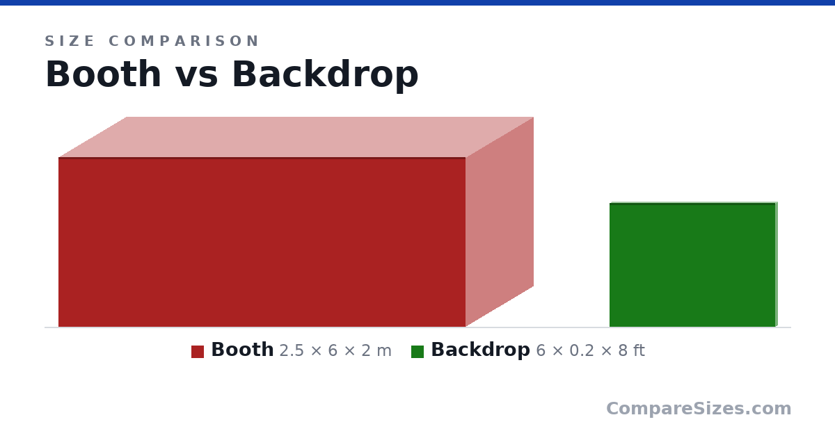 Size comparison of Booth (2.5 × 6 × 2 m) and Backdrop (6 × 0.2 × 8 ft), drawn to scale