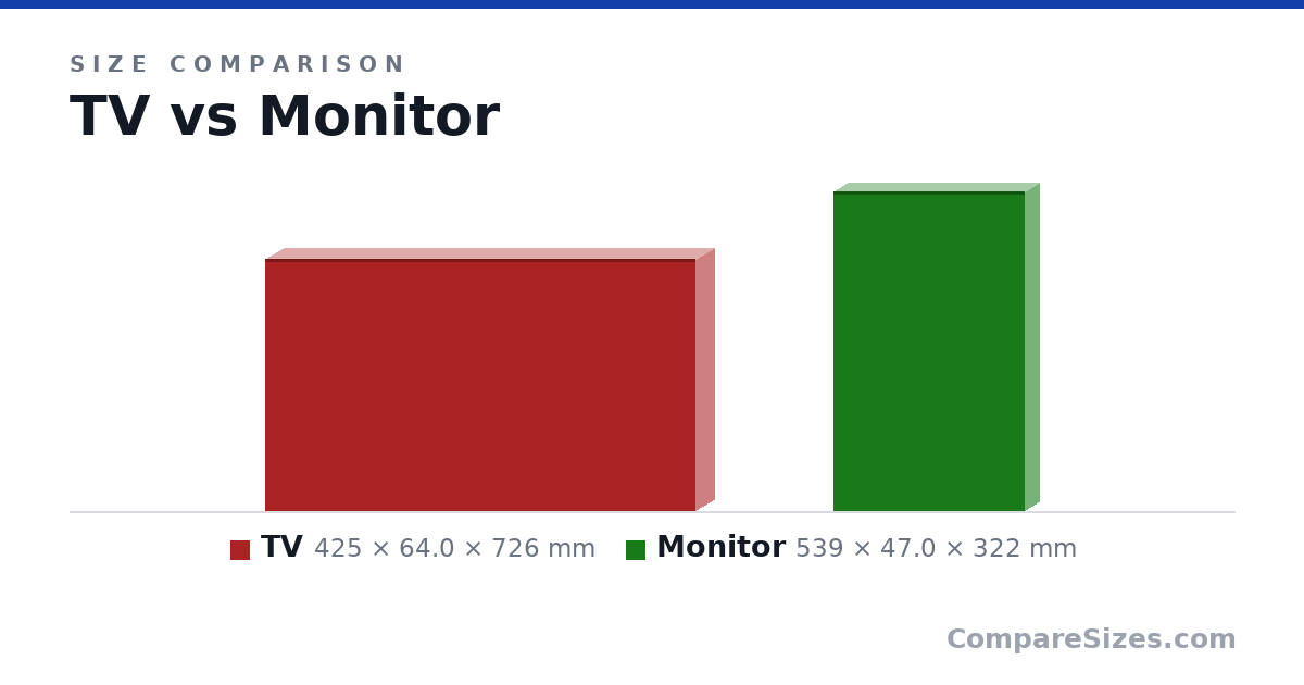 Size comparison of TV (425 × 64.0 × 726 mm) and Monitor (539 × 47.0 × 322 mm), drawn to scale