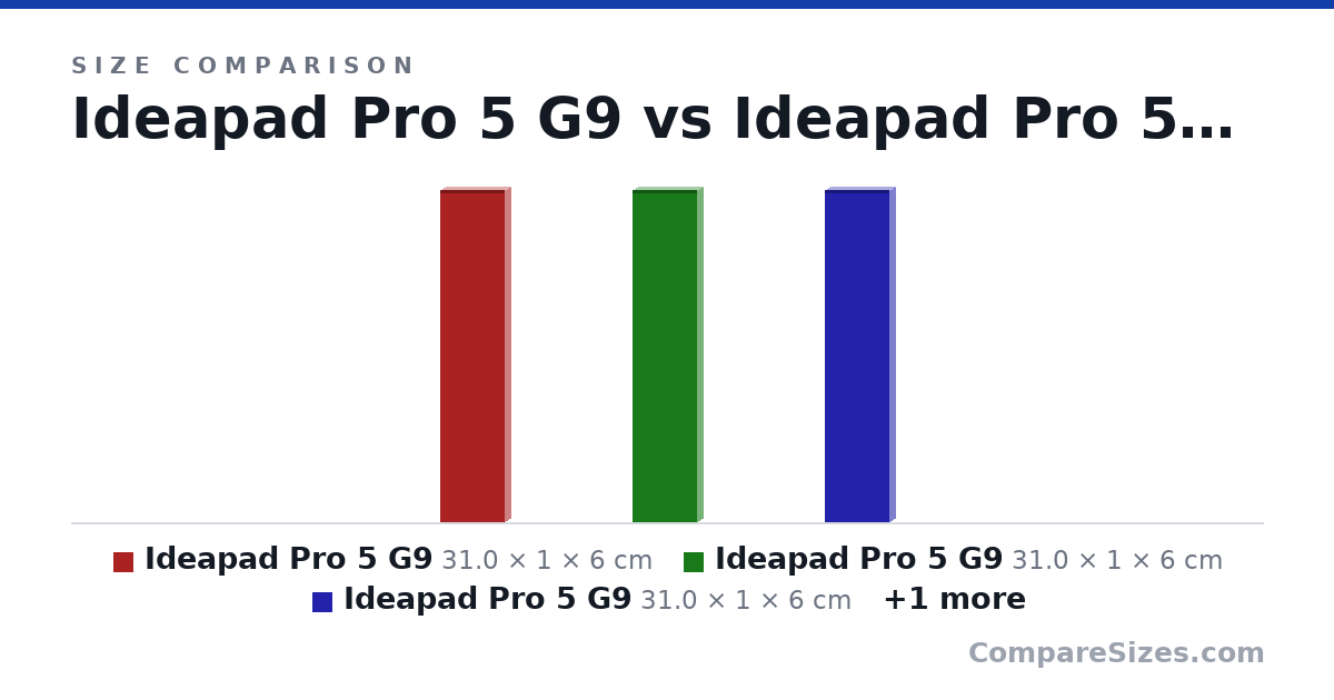 Size comparison of Ideapad Pro 5 G9 (31.0 × 1 × 6 cm), Ideapad Pro 5 G9 (31.0 × 1 × 6 cm), Ideapad Pro 5 G9 (31.0 × 1 × 6 cm) and Ideapad Pro 5 14AHP9 (31.0 × 1 × 6 cm), drawn to scale