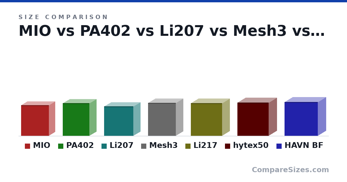 Size comparison of MIO (470 × 200 × 430 mm), PA402 (503 × 225 × 412 mm), Li207 (456 × 219 × 455 mm), Mesh3 (507 × 229 × 433 mm), Li217 (503 × 238 × 483 mm), hytex50 (510 × 255 × 485 mm), and 1 more, drawn to scale