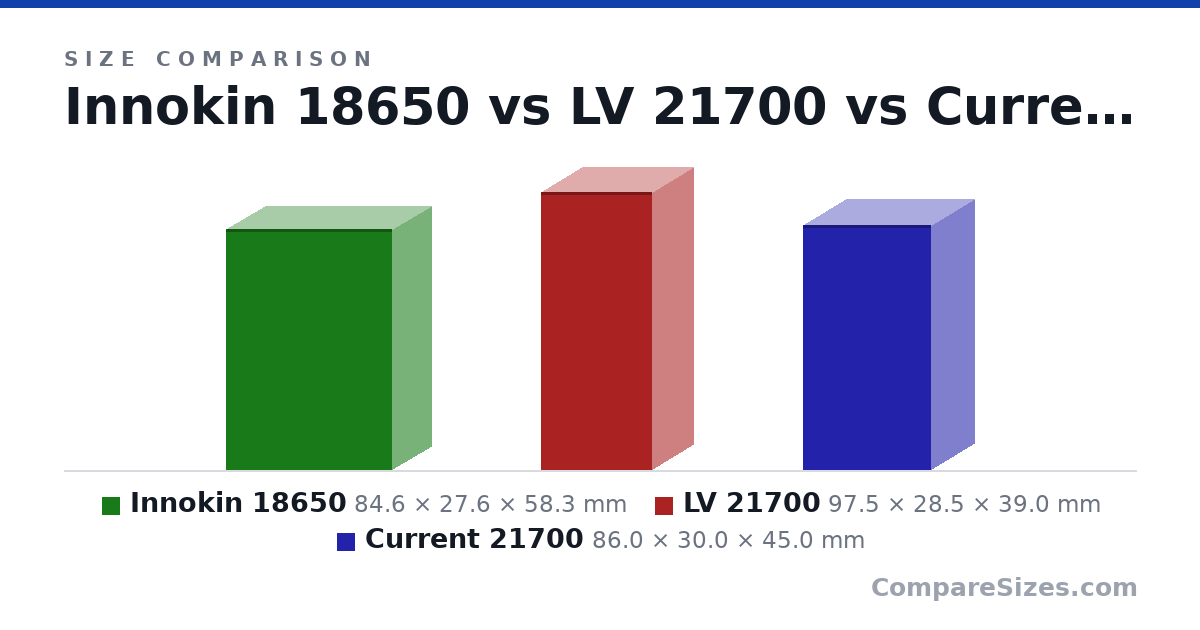Size comparison of Innokin 18650 (84.6 × 27.6 × 58.3 mm), LV 21700 (97.5 × 28.5 × 39.0 mm) and Current 21700 (86.0 × 30.0 × 45.0 mm), drawn to scale