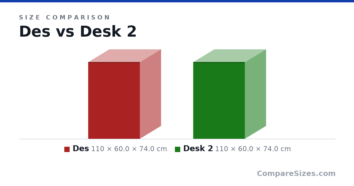 Size comparison of Des (110 × 60.0 × 74.0 cm) and Desk 2 (110 × 60.0 × 74.0 cm), drawn to scale