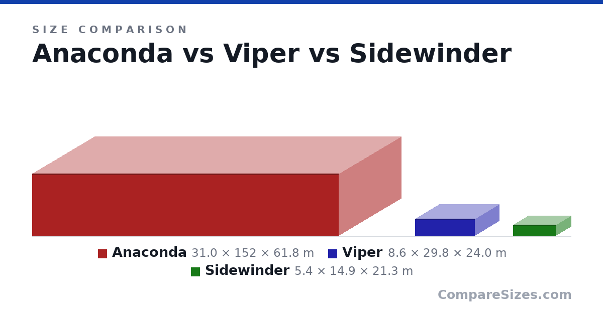 Size comparison of Anaconda (31.0 × 152 × 61.8 m), Viper (8.6 × 29.8 × 24.0 m) and Sidewinder (5.4 × 14.9 × 21.3 m), drawn to scale