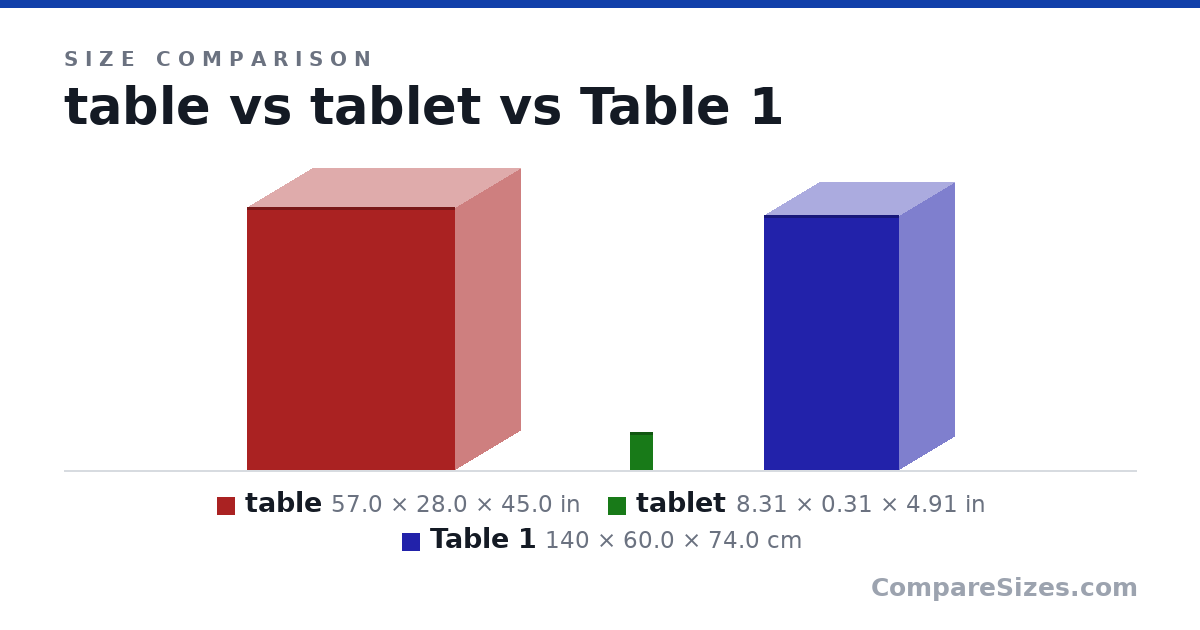 Size comparison of table (57.0 × 28.0 × 45.0 in), tablet (8.31 × 0.31 × 4.91 in) and Table 1 (140 × 60.0 × 74.0 cm), drawn to scale