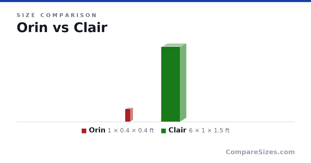 Size comparison of Orin (1 × 0.4 × 0.4 ft) and Clair (6 × 1 × 1.5 ft), drawn to scale