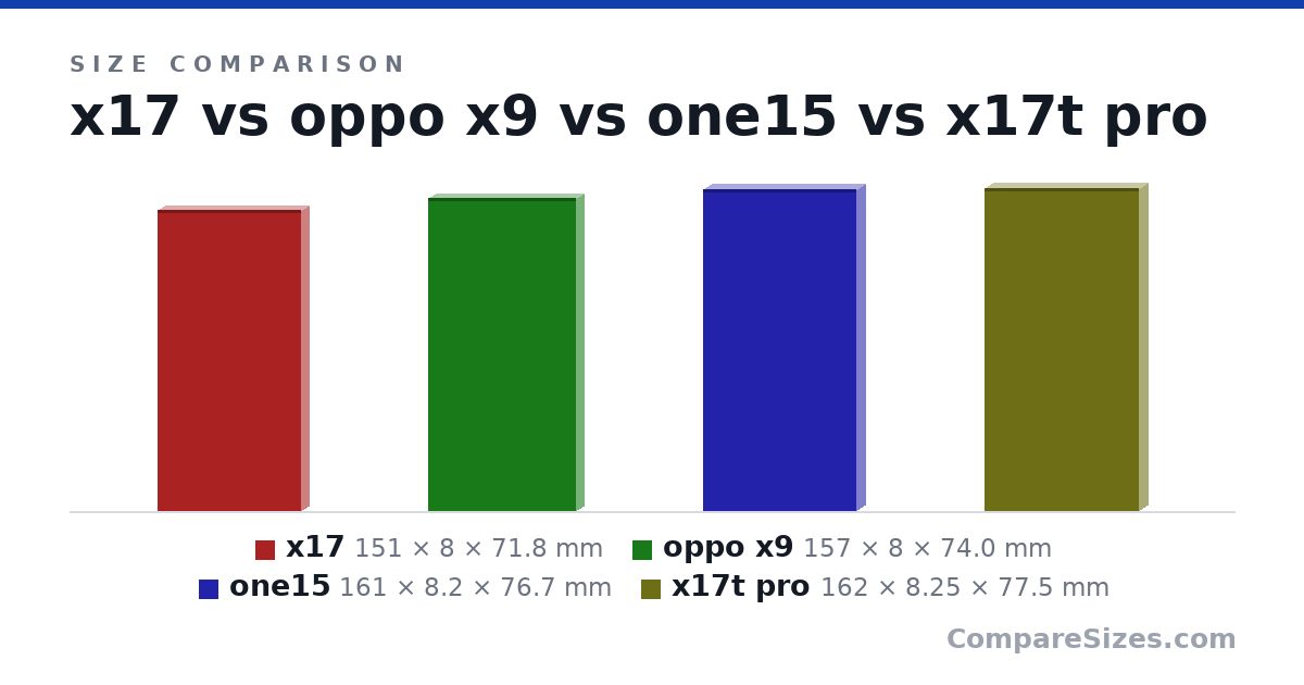 Size comparison of x17 (151 × 8 × 71.8 mm), oppo x9 (157 × 8 × 74.0 mm), one15 (161 × 8.2 × 76.7 mm) and x17t pro (162 × 8.25 × 77.5 mm), drawn to scale