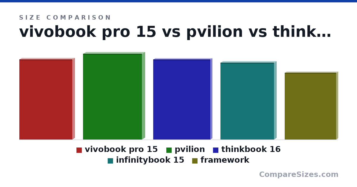 Size comparison of vivobook pro 15 (356 × 20.0 × 235 mm), pvilion (382 × 26.0 × 262 mm), thinkbook 16 (356 × 17.0 × 254 mm), infinitybook 15 (342 × 20.0 × 238 mm) and framework (297 × 16.0 × 229 mm), drawn to scale