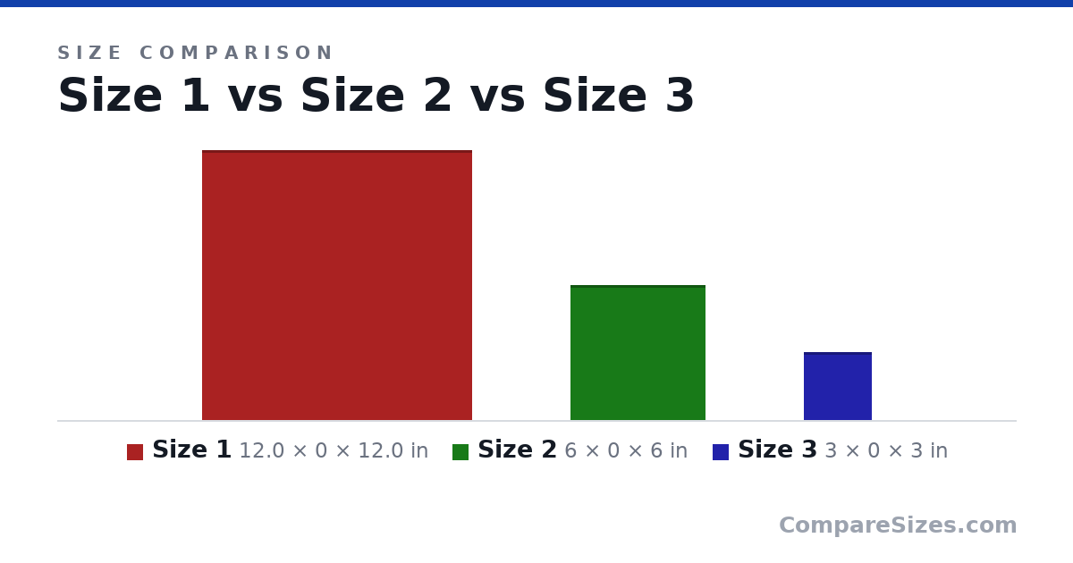 Size comparison of Size 1 (12.0 × 0 × 12.0 in), Size 2 (6 × 0 × 6 in) and Size 3 (3 × 0 × 3 in), drawn to scale