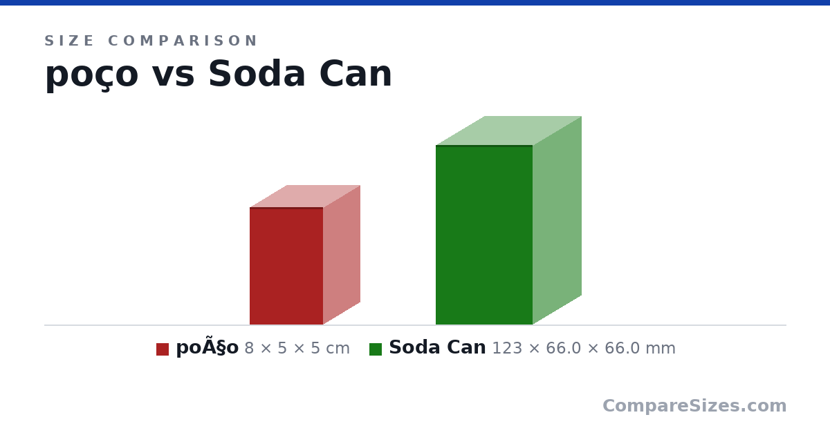 Size comparison of poÃ§o (8 × 5 × 5 cm) and Soda Can (123 × 66.0 × 66.0 mm), drawn to scale