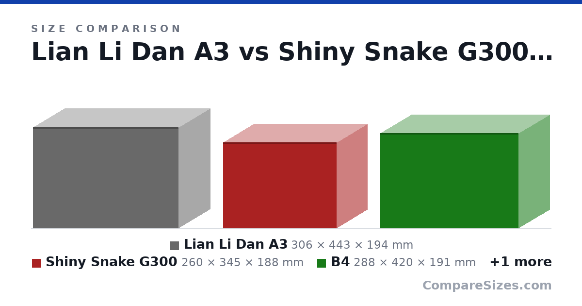 Size comparison of Lian Li Dan A3 (306 × 443 × 194 mm), Shiny Snake G300 (260 × 345 × 188 mm), B4 (288 × 420 × 191 mm) and Soda Can (123 × 66.0 × 66.0 mm), drawn to scale