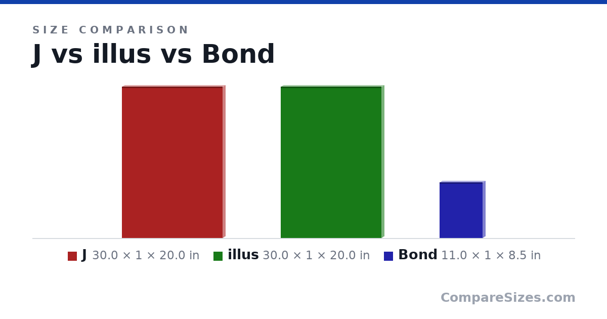 Size comparison of J (30.0 × 1 × 20.0 in), illus (30.0 × 1 × 20.0 in) and Bond (11.0 × 1 × 8.5 in), drawn to scale