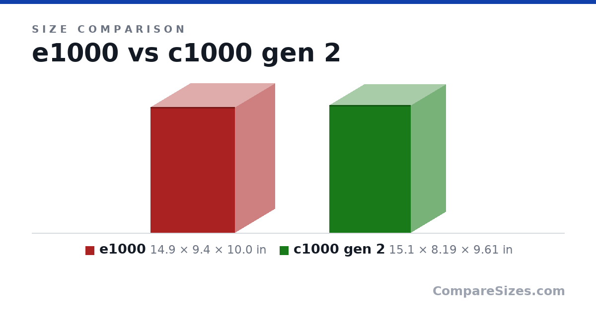 Size comparison of e1000 (14.9 × 9.4 × 10.0 in) and c1000 gen 2 (15.1 × 8.19 × 9.61 in), drawn to scale