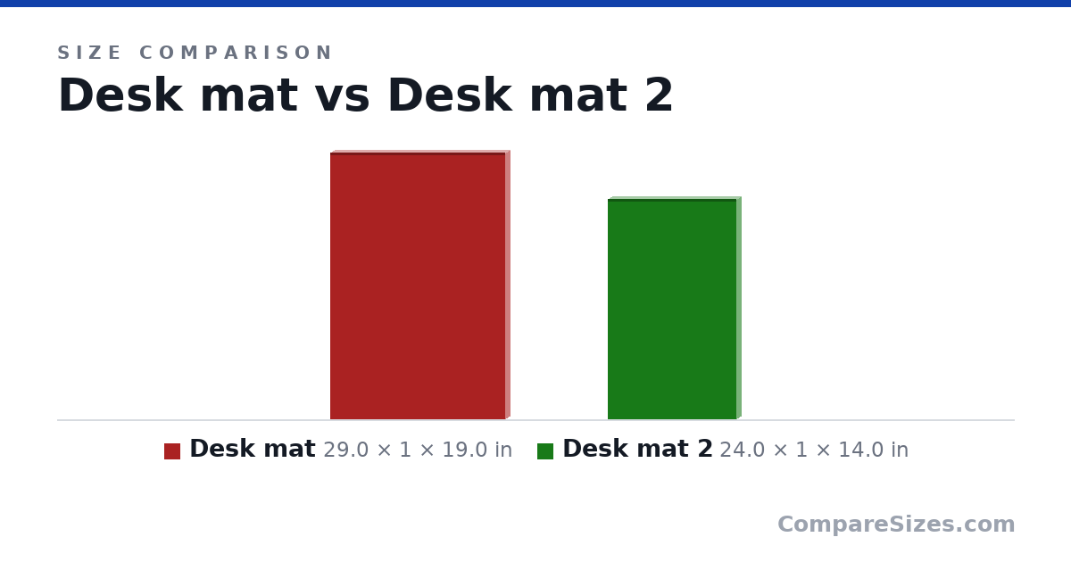 Size comparison of Desk mat (29.0 × 1 × 19.0 in) and Desk mat 2 (24.0 × 1 × 14.0 in), drawn to scale