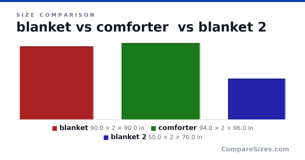 Size comparison of blanket (90.0 × 2 × 90.0 in), comforter (94.0 × 2 × 96.0 in) and blanket 2 (50.0 × 2 × 70.0 in), drawn to scale