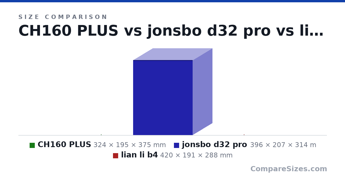 Size comparison of CH160 PLUS (324 × 195 × 375 mm), jonsbo d32 pro (396 × 207 × 314 m) and lian li b4 (420 × 191 × 288 mm), drawn to scale