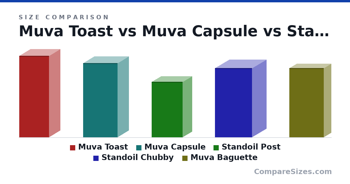 Size comparison of Muva Toast (33.0 × 9 × 12.0 cm), Muva Capsule (30.0 × 9 × 14.0 cm), Standoil Post (22.5 × 7.5 × 12.5 cm), Standoil Chubby (28.0 × 11.5 × 15.0 cm) and Muva Baguette (28.0 × 6 × 14.0 cm), drawn to scale