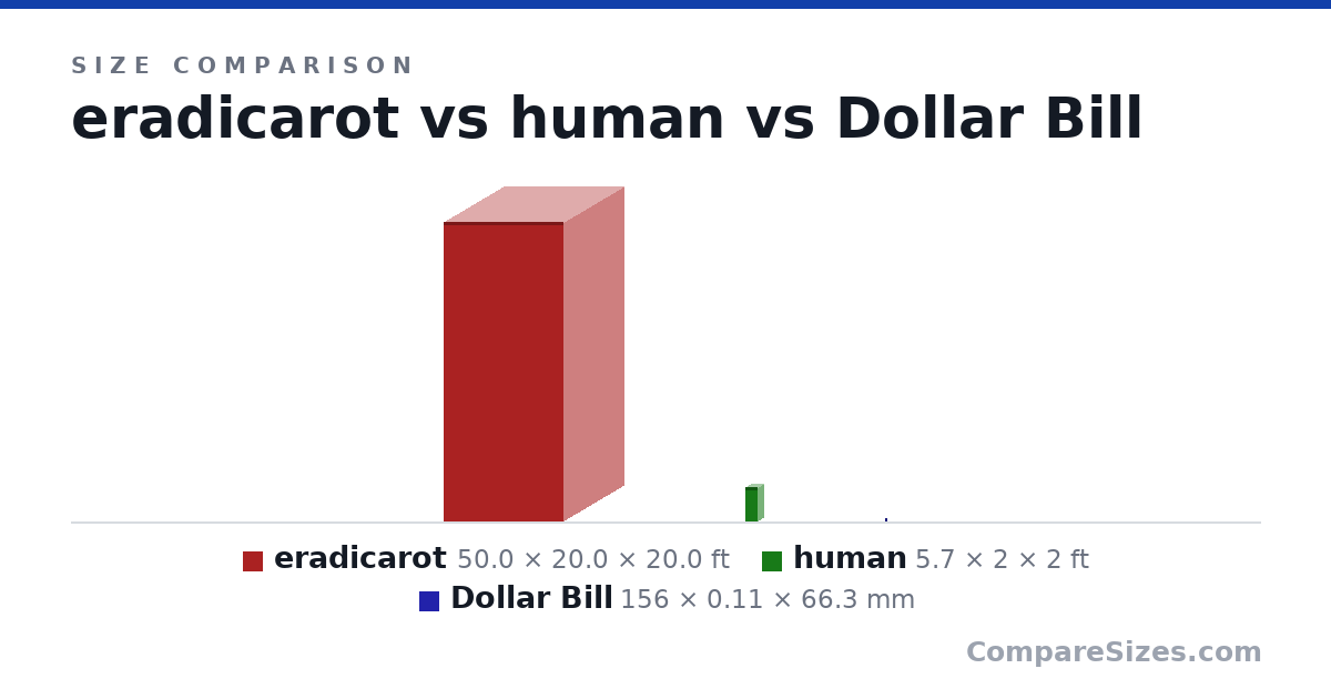 Size comparison of eradicarot (50.0 × 20.0 × 20.0 ft), human (5.7 × 2 × 2 ft) and Dollar Bill (156 × 0.11 × 66.3 mm), drawn to scale