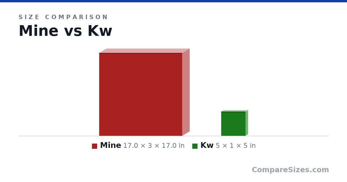 Size comparison of Mine (17.0 × 3 × 17.0 in) and Kw (5 × 1 × 5 in), drawn to scale