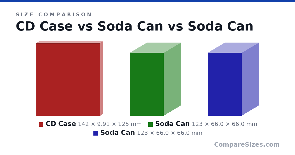 Size comparison of CD Case (142 × 9.91 × 125 mm), Soda Can (123 × 66.0 × 66.0 mm) and Soda Can (123 × 66.0 × 66.0 mm), drawn to scale