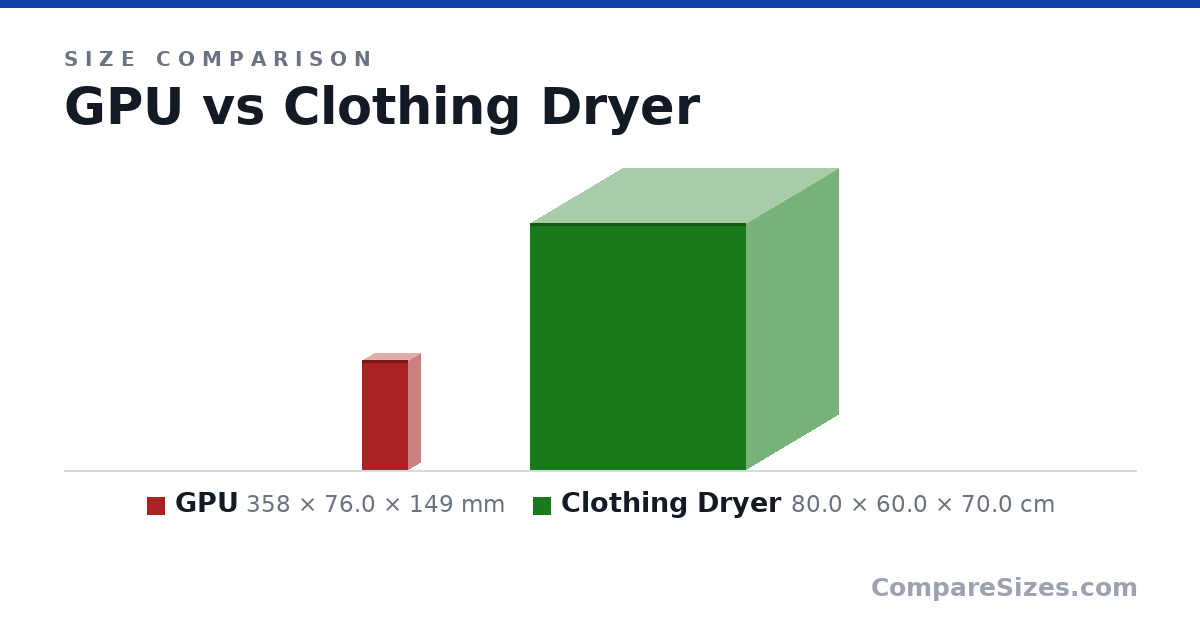 Size comparison of GPU (358 × 76.0 × 149 mm) and Clothing Dryer (80.0 × 60.0 × 70.0 cm), drawn to scale