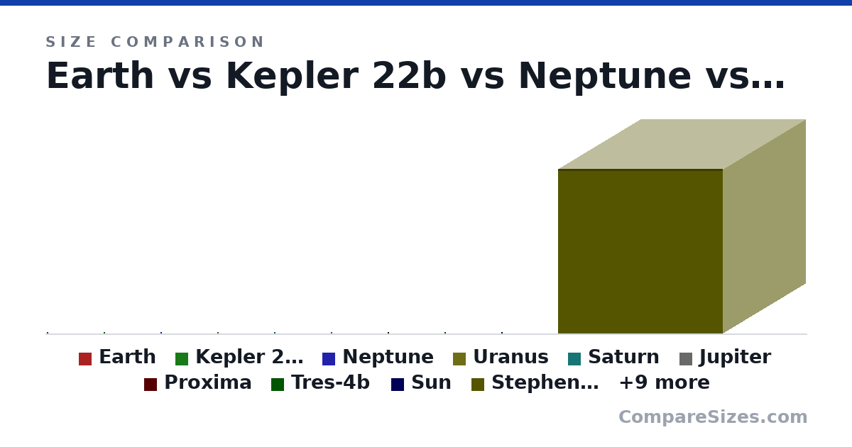 Size comparison of Earth (12,500 × 12,500 × 12,500 km), Kepler 22b (30,000 × 30,000 × 30,000 km), Neptune (49,528 × 49,528 × 49,528 km), Uranus (51,118 × 51,118 × 51,118 km), Saturn (120,536 × 120,536 × 120,536 km), Jupiter (139,200 × 139,200 × 139,200 km), and 13 more, drawn to scale