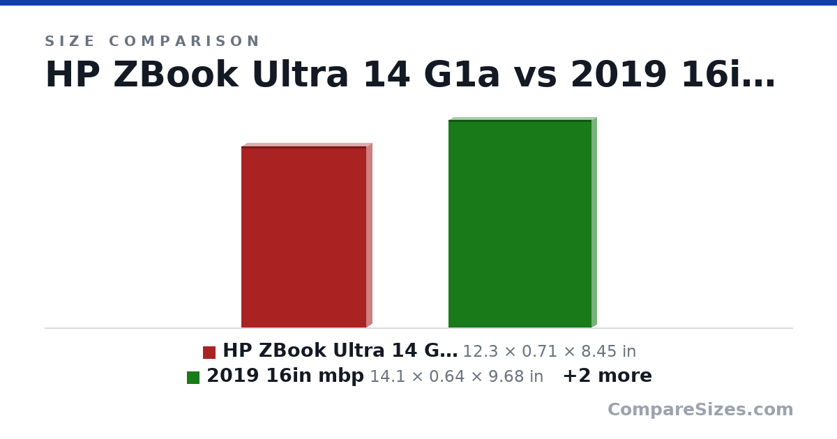 Size comparison of HP ZBook Ultra 14 G1a (12.3 × 0.71 × 8.45 in), 2019 16in mbp (14.1 × 0.64 × 9.68 in), dell pro max 16 plus (14.0 × 1.03 × 10.2 in) and HP ZBook Fury 16 G1i (14.2 × 1.09 × 9.81 in), drawn to scale