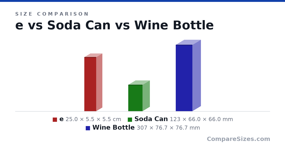 Size comparison of e (25.0 × 5.5 × 5.5 cm), Soda Can (123 × 66.0 × 66.0 mm) and Wine Bottle (307 × 76.7 × 76.7 mm), drawn to scale