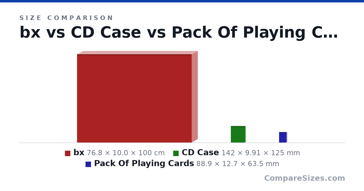 Size comparison of bx (76.8 × 10.0 × 100 cm), CD Case (142 × 9.91 × 125 mm) and Pack Of Playing Cards (88.9 × 12.7 × 63.5 mm), drawn to scale