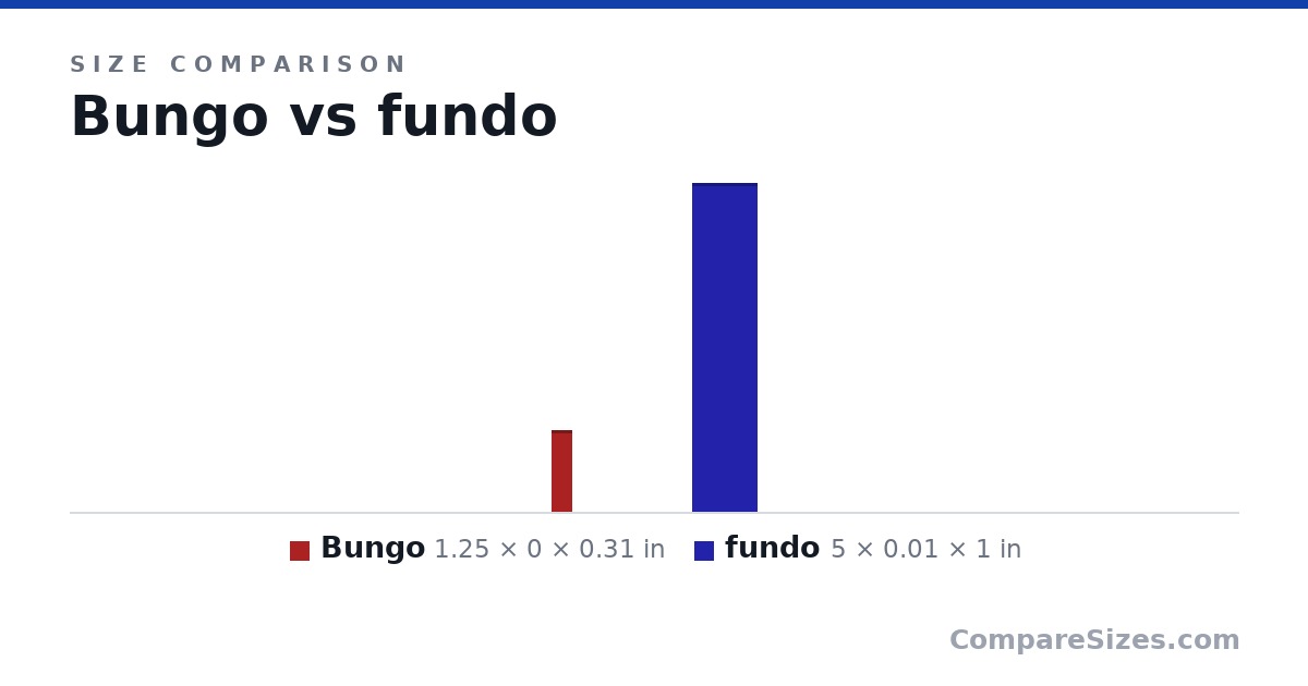 Size comparison of Bungo (1.25 × 0 × 0.31 in) and fundo (5 × 0.01 × 1 in), drawn to scale