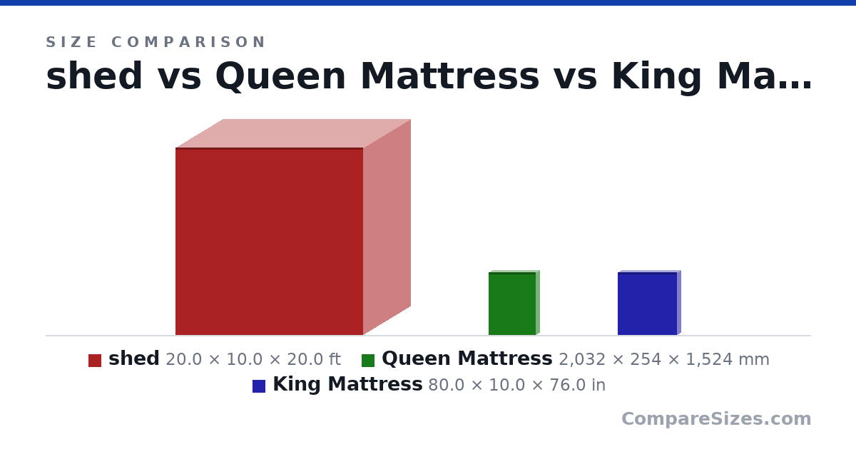 Size comparison of shed (20.0 × 10.0 × 20.0 ft), Queen Mattress (2,032 × 254 × 1,524 mm) and King Mattress (80.0 × 10.0 × 76.0 in), drawn to scale