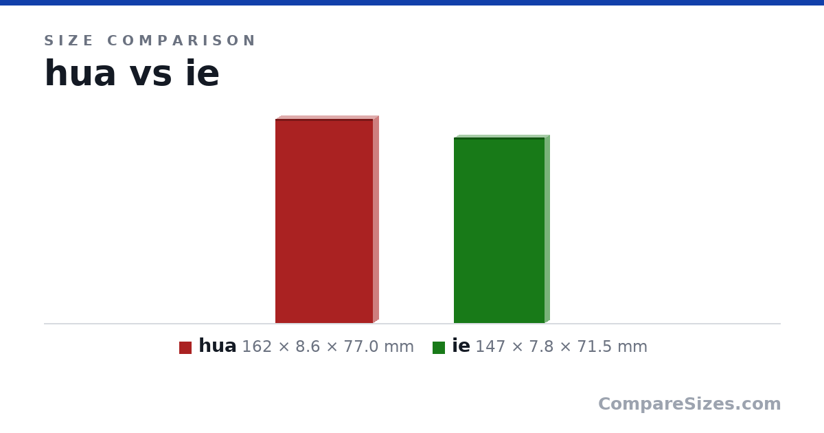 Size comparison of hua (162 × 8.6 × 77.0 mm) and ie (147 × 7.8 × 71.5 mm), drawn to scale