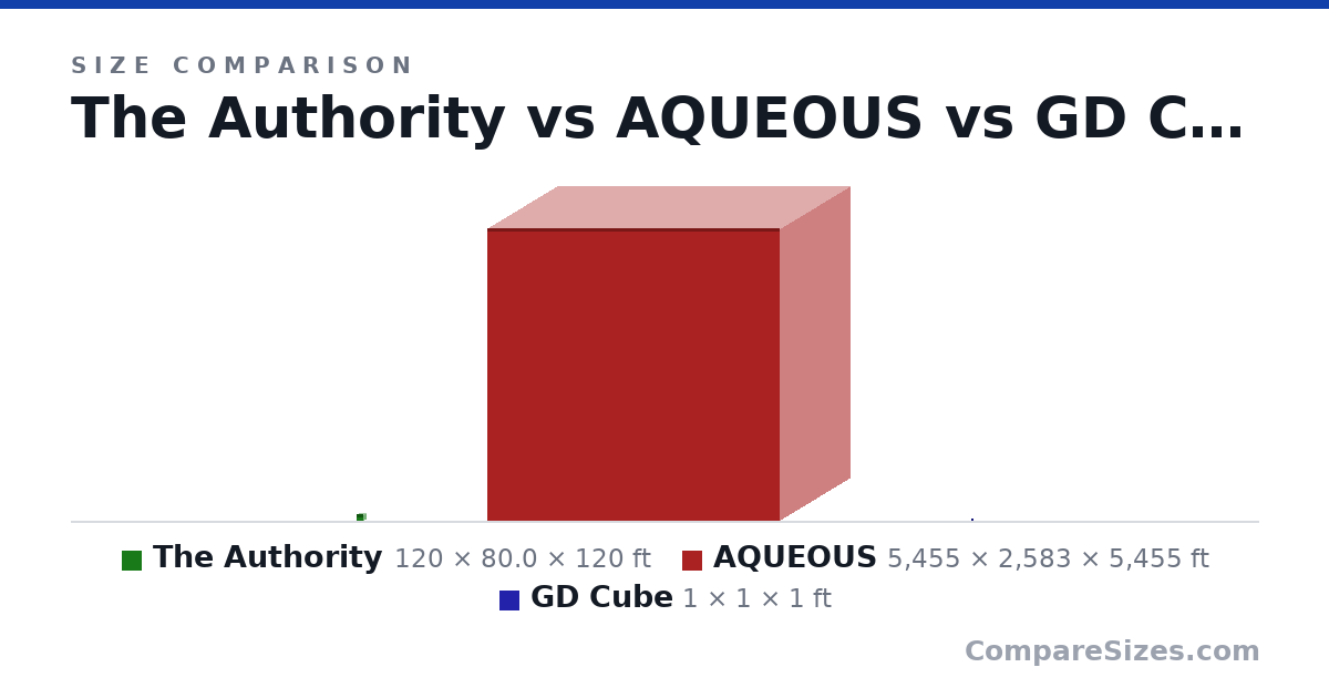 Size comparison of The Authority (120 × 80.0 × 120 ft), AQUEOUS (5,455 × 2,583 × 5,455 ft) and GD Cube (1 × 1 × 1 ft), drawn to scale
