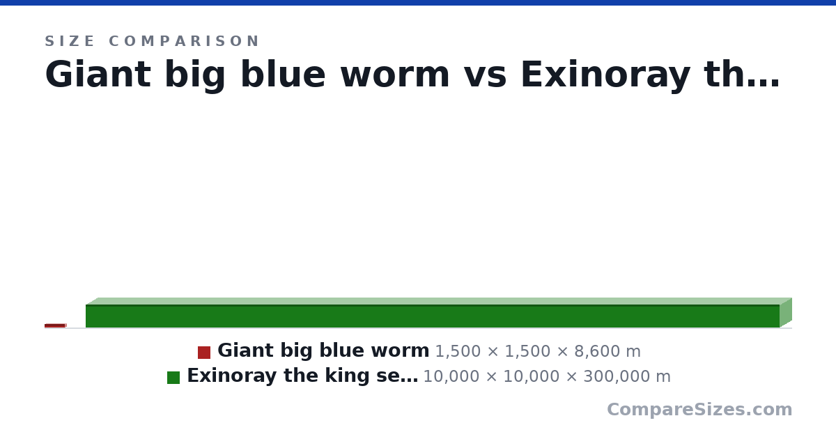Size comparison of Giant big blue worm (1,500 × 1,500 × 8,600 m) and Exinoray the king sea worm (10,000 × 10,000 × 300,000 m), drawn to scale