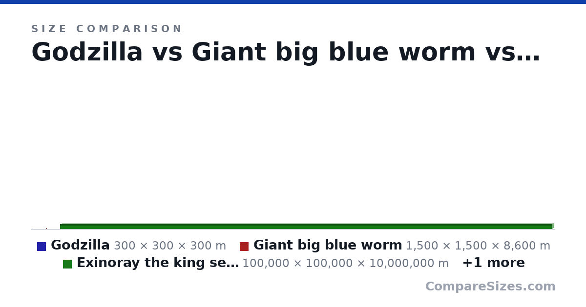 Size comparison of Godzilla (300 × 300 × 300 m), Giant big blue worm (1,500 × 1,500 × 8,600 m), Exinoray the king sea worm (100,000 × 100,000 × 10,000,000 m) and Giant dorendo (150,000 × 150,000 × 150,000 km), drawn to scale