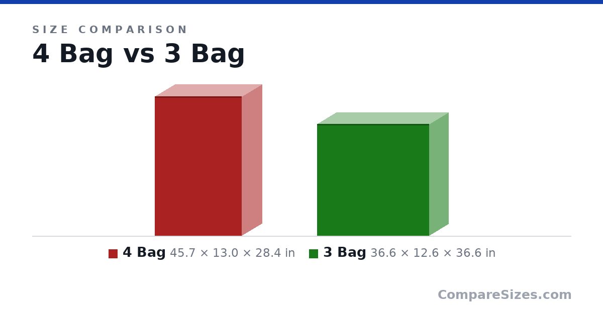 Size comparison of 4 Bag (45.7 × 13.0 × 28.4 in) and 3 Bag (36.6 × 12.6 × 36.6 in), drawn to scale