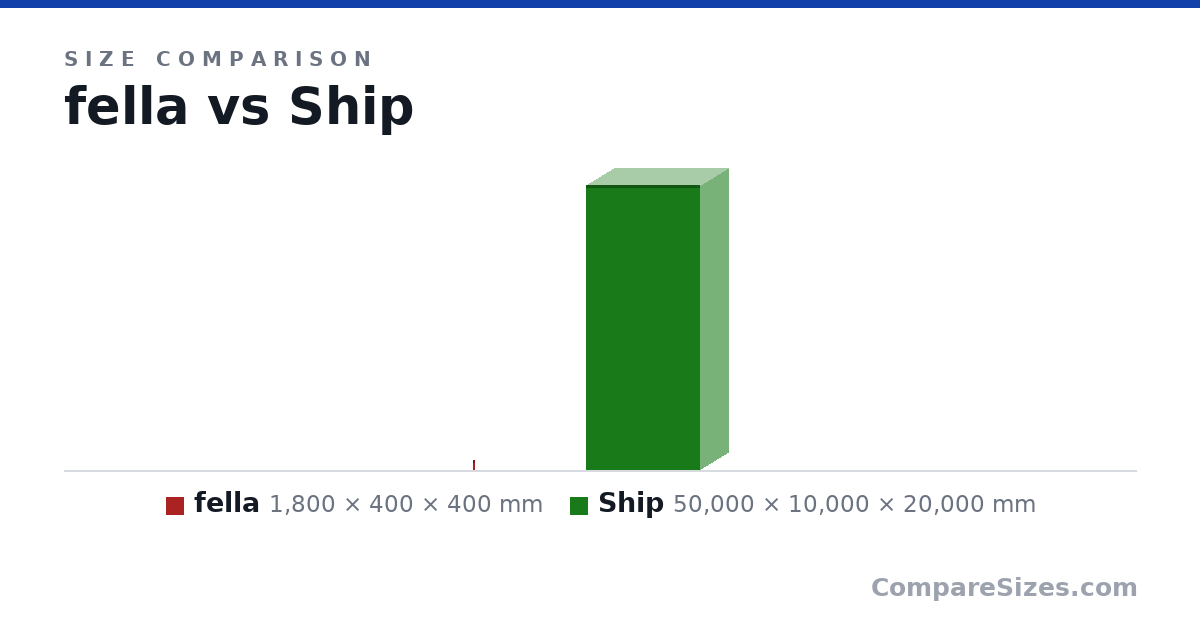 Size comparison of fella (1,800 × 400 × 400 mm) and Ship (50,000 × 10,000 × 20,000 mm), drawn to scale