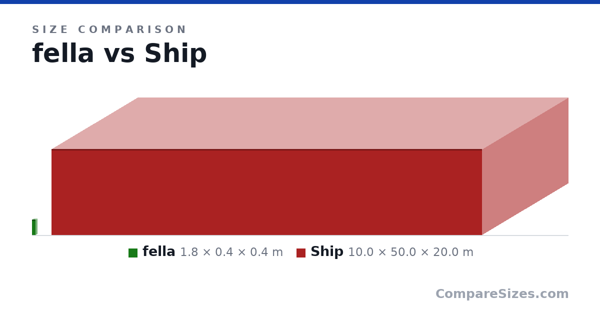 Size comparison of fella (1.8 × 0.4 × 0.4 m) and Ship (10.0 × 50.0 × 20.0 m), drawn to scale