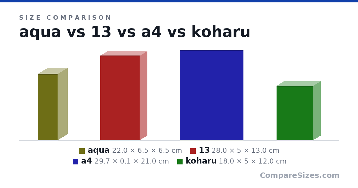 Size comparison of aqua (22.0 × 6.5 × 6.5 cm), 13 (28.0 × 5 × 13.0 cm), a4 (29.7 × 0.1 × 21.0 cm) and koharu (18.0 × 5 × 12.0 cm), drawn to scale