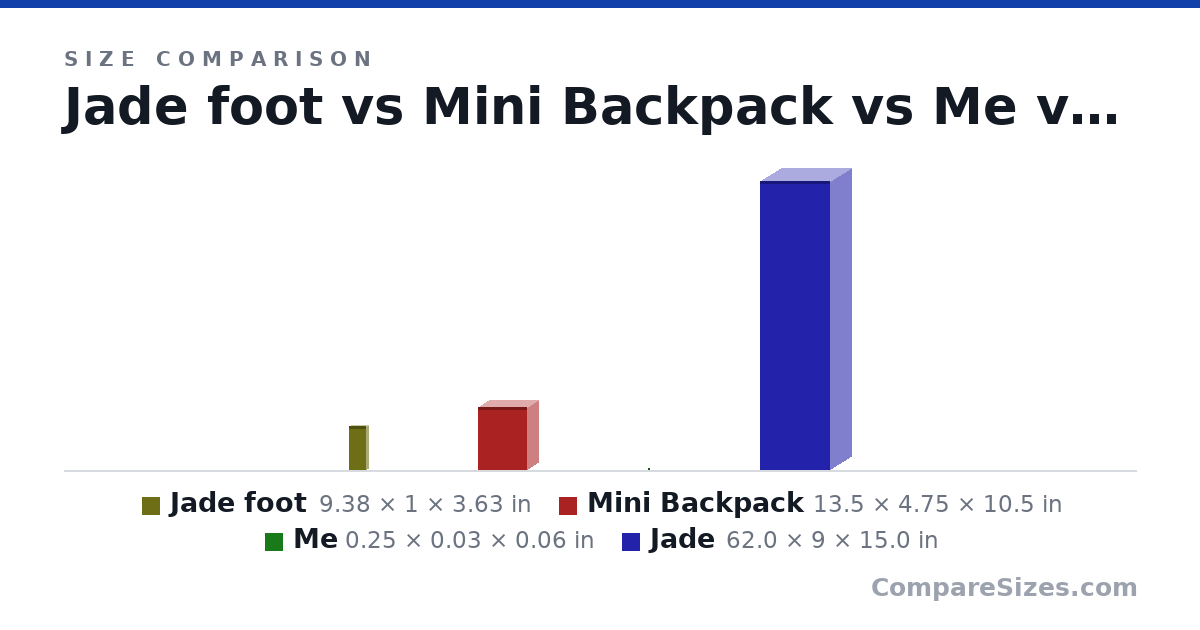 Size comparison of Jade foot (9.38 × 1 × 3.63 in), Mini Backpack (13.5 × 4.75 × 10.5 in), Me (0.25 × 0.03 × 0.06 in) and Jade (62.0 × 9 × 15.0 in), drawn to scale