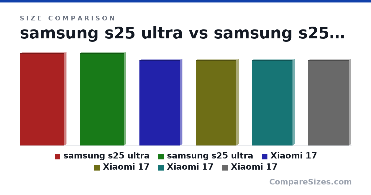 Size comparison of samsung s25 ultra (163 × 8.2 × 77.6 mm), samsung s25 ultra (163 × 8.2 × 77.6 mm), Xiaomi 17 (151 × 8.1 × 71.8 mm), Xiaomi 17 (151 × 8.1 × 71.8 mm), Xiaomi 17 (151 × 8.1 × 71.8 mm) and Xiaomi 17 (151 × 8.1 × 71.8 mm), drawn to scale