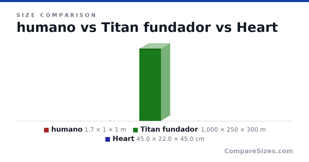 Size comparison of humano (1.7 × 1 × 1 m), Titan fundador (1,000 × 250 × 300 m) and Heart (45.0 × 22.0 × 45.0 cm), drawn to scale