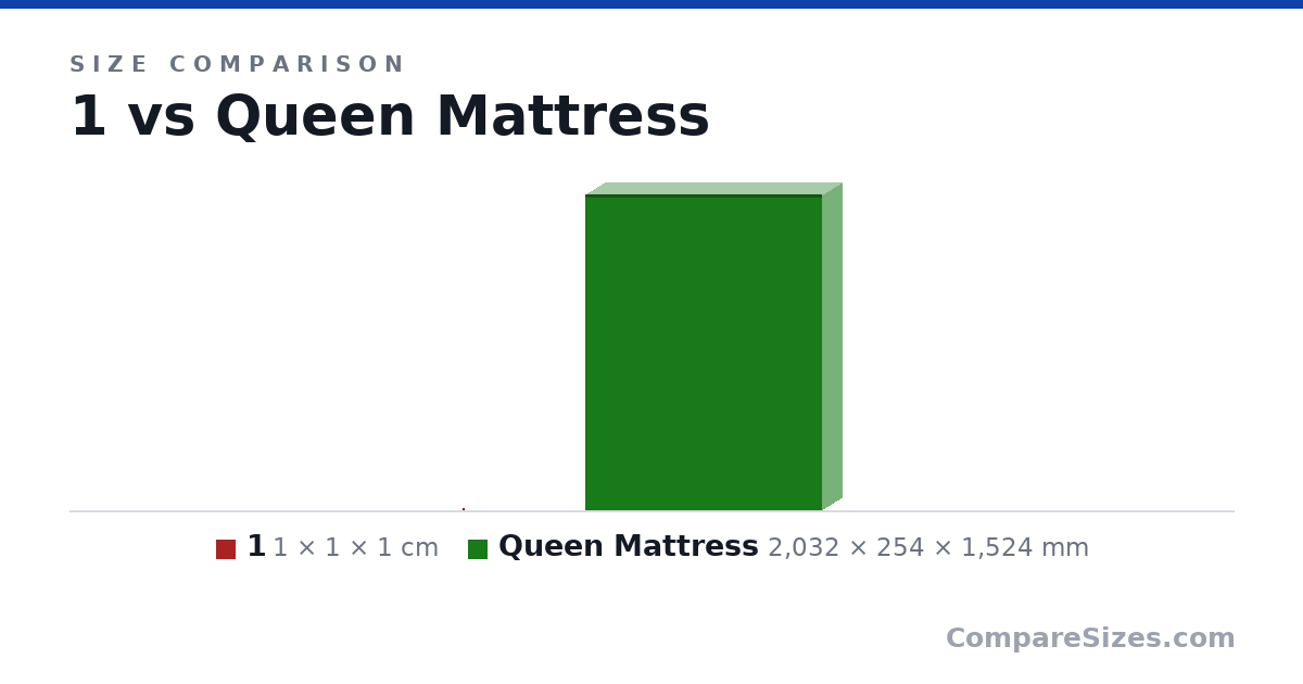 Size comparison of 1 (1 × 1 × 1 cm) and Queen Mattress (2,032 × 254 × 1,524 mm), drawn to scale