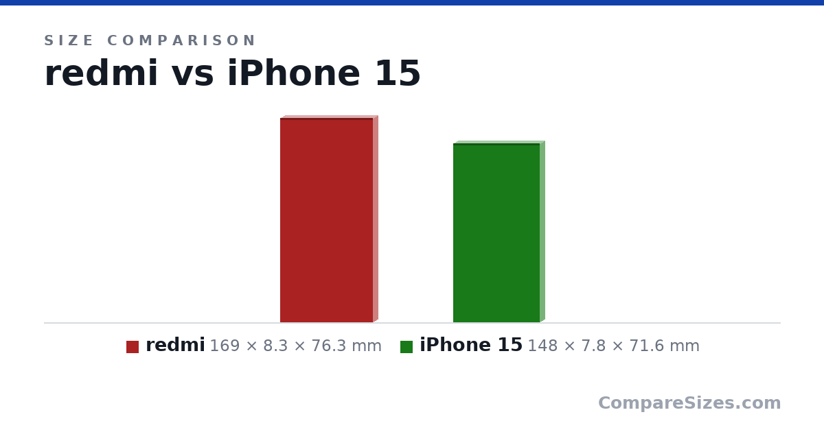 Size comparison of redmi (169 × 8.3 × 76.3 mm) and iPhone 15 (148 × 7.8 × 71.6 mm), drawn to scale