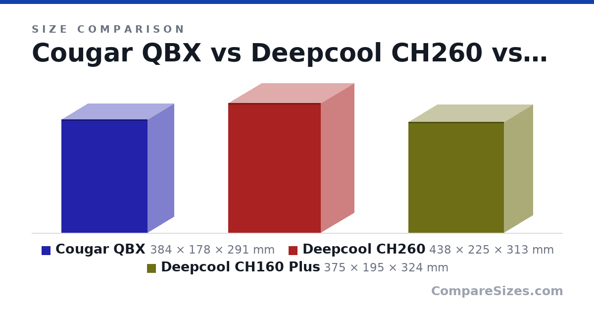 Size comparison of Cougar QBX (384 × 178 × 291 mm), Deepcool CH260 (438 × 225 × 313 mm) and Deepcool CH160 Plus (375 × 195 × 324 mm), drawn to scale